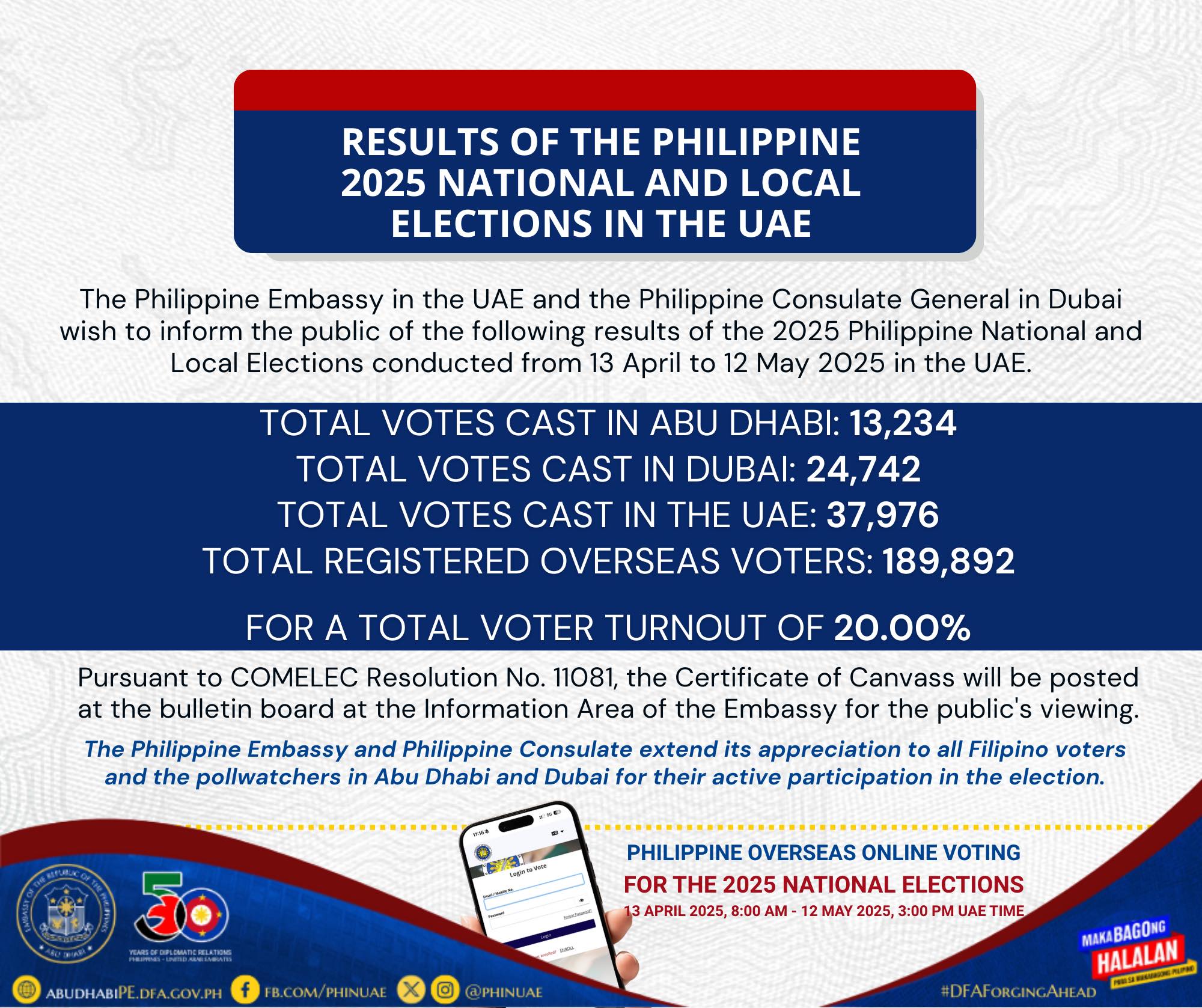 Result of the Philippine 2025 National and Local Elections in the UAE